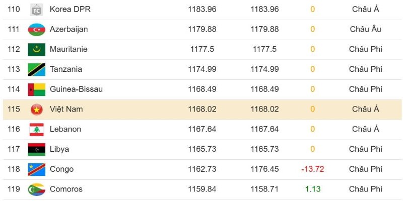 Ý nghĩa quan trọng của bảng xếp hạng bóng đá nam FIFA