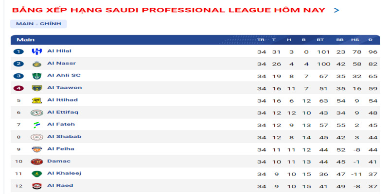 Bảng xếp hạng Saudi Professional League đại diện